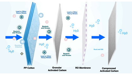 UV Sterilization with RO Three-stage Filtration